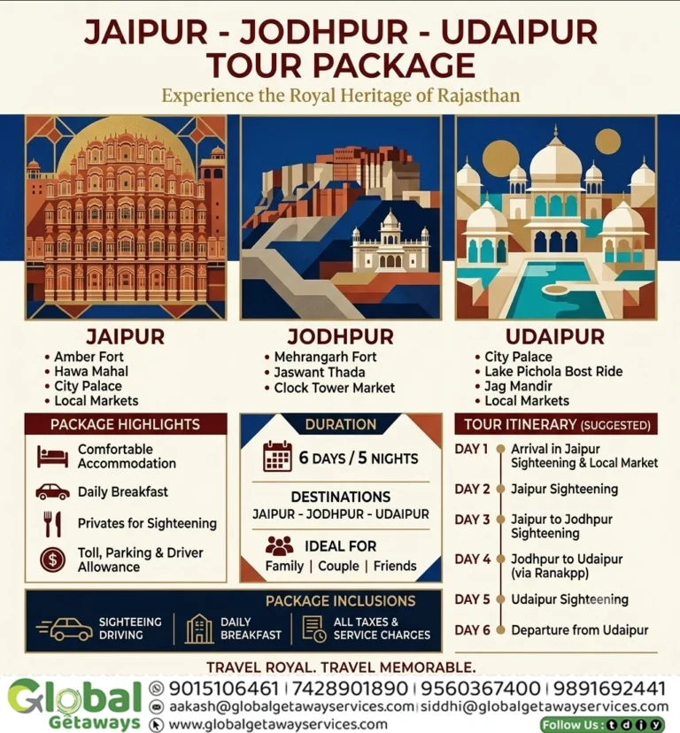 Jaipur Jodhpur Udaipur Tour Package 6D 5N – Global Getaways
