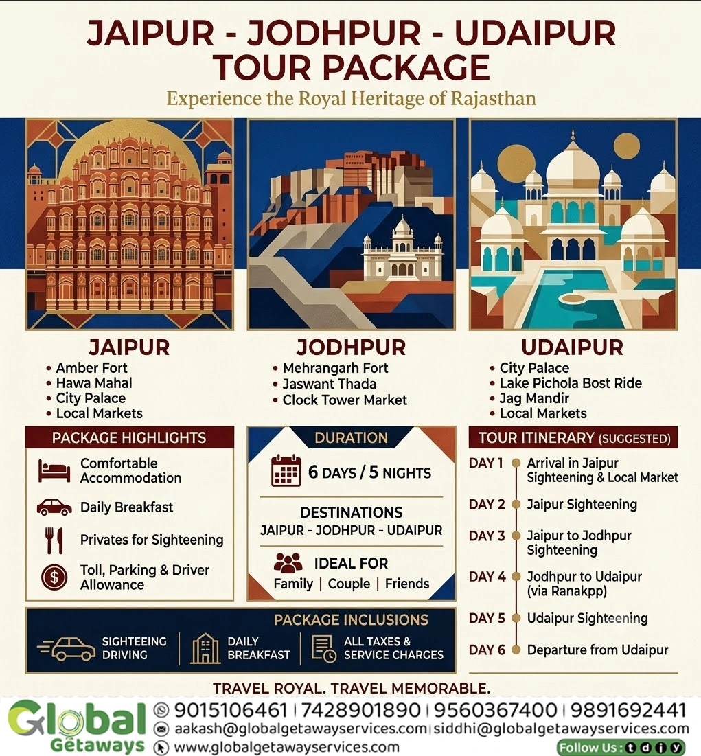 Jaipur Jodhpur Udaipur 6 Days 5 Nights tour package flyer by Global Getaways featuring Hawa Mahal, Mehrangarh Fort, Lake Pichola boat ride, and private transfers.